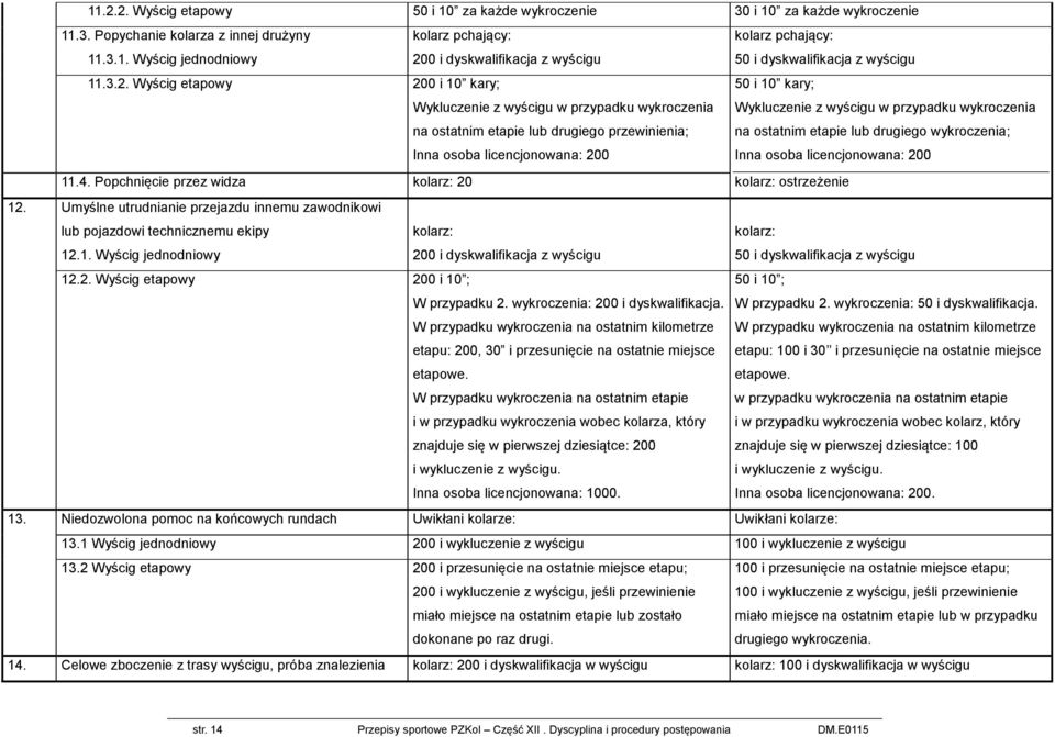 przypadku wykroczenia na ostatnim etapie lub drugiego wykroczenia; Inna osoba licencjonowana: 200 11.4. Popchnięcie przez widza kolarz: 20 kolarz: ostrzeżenie 12.