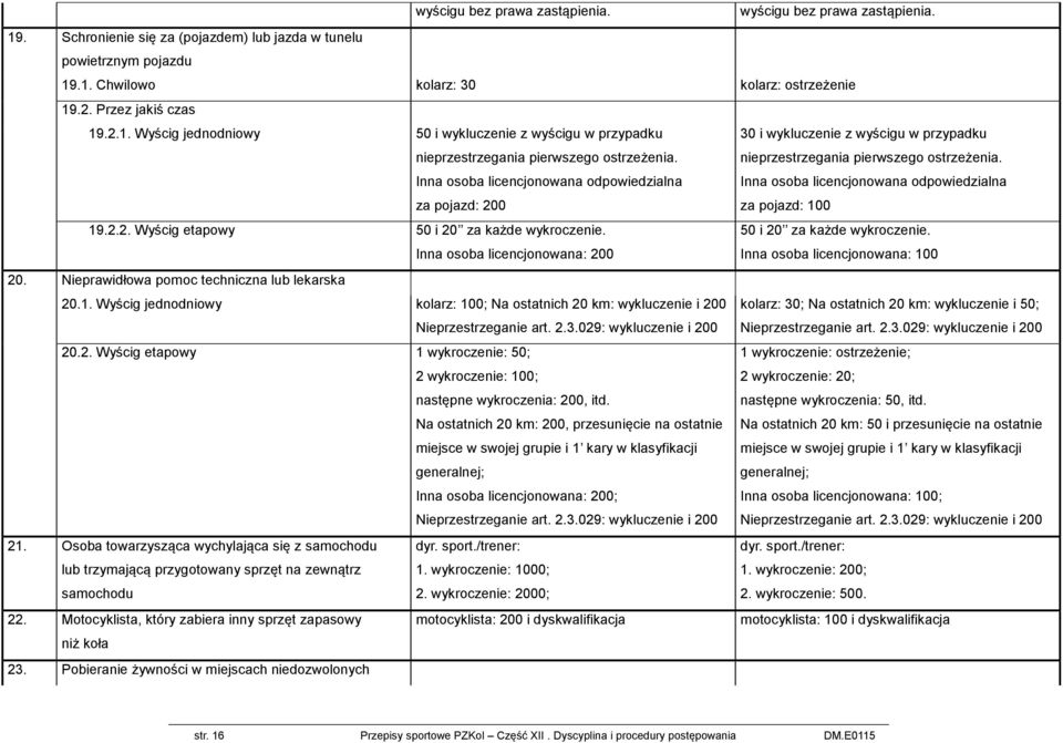 Inna osoba licencjonowana odpowiedzialna za pojazd: 200 30 i wykluczenie z wyścigu w przypadku nieprzestrzegania pierwszego ostrzeżenia. Inna osoba licencjonowana odpowiedzialna za pojazd: 100 19.2.2. Wyścig etapowy 50 i 20 za każde wykroczenie.