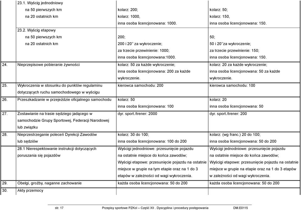 Nieprzepisowe pobieranie żywności kolarz: 50 za każde wykroczenie; inna osoba licencjonowana: 200 za każde wykroczenie.