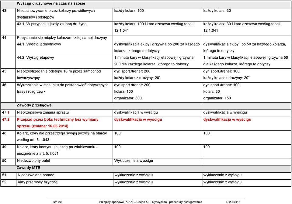 2. Wyścig etapowy 1 minuta kary w klasyfikacji etapowej i grzywna 200 dla każdego kolarza, którego to dotyczy 1 minuta kary w klasyfikacji etapowej i grzywna 50 dla każdego kolarza, którego to