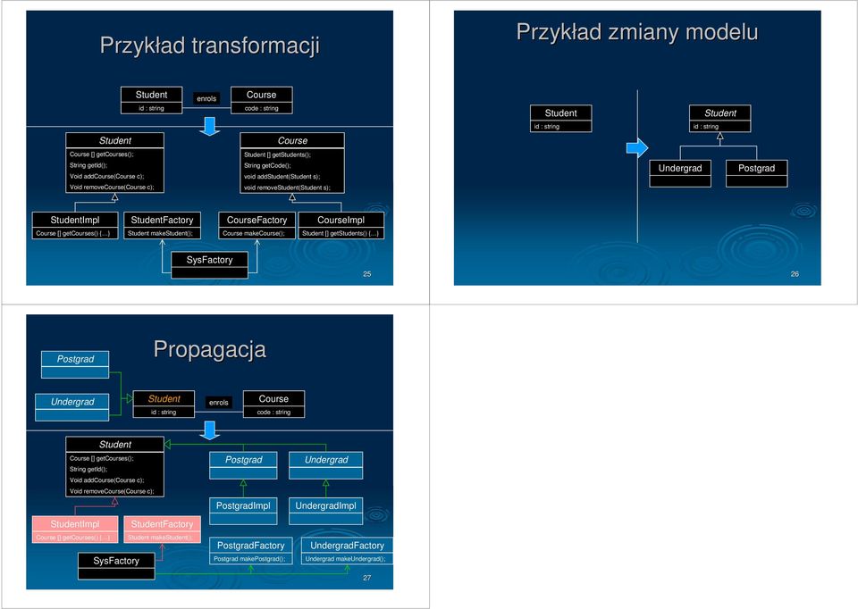 SysFactory 25 26 Postgrad Propagacja Undergrad enrols Course code : string Course [] getcourses(); String getid(); Void addcourse(course c); Void removecourse(course c); Impl