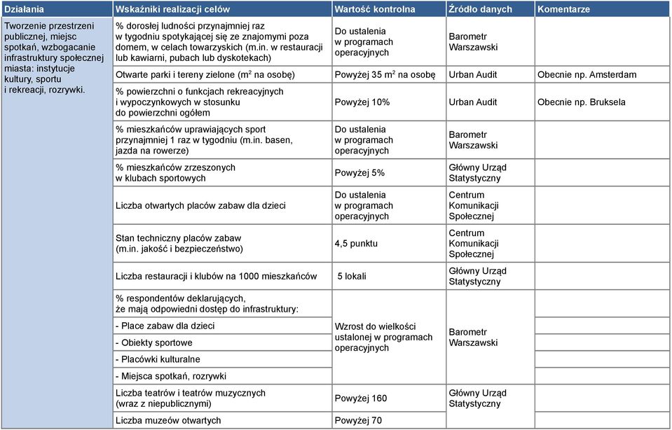 w restauracji lub kawiarni, pubach lub dyskotekach) Otwarte parki i tereny zielone (m 2 na osobę) Powyżej 35 m 2 na osobę Urban Audit Obecnie np.