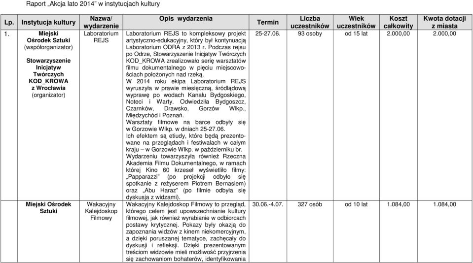 Filmowy Opis wydarzenia Laboratorium REJS to kompleksowy projekt artystyczno-edukacyjny, który był kontynuacją Laboratorium ODRA z 2013 r.