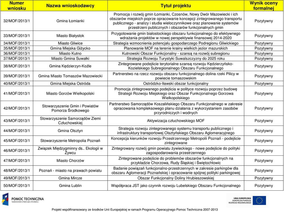 efektywnego wdraŝania projektów w nowej perspektywie finansowej 2014-2020 34/MOF/2013/1 Miasto Gliwice Strategia wzmocnienia potencjału gospodarczego Podregionu Gliwickiego 35/MOF/2013/1 Gmina