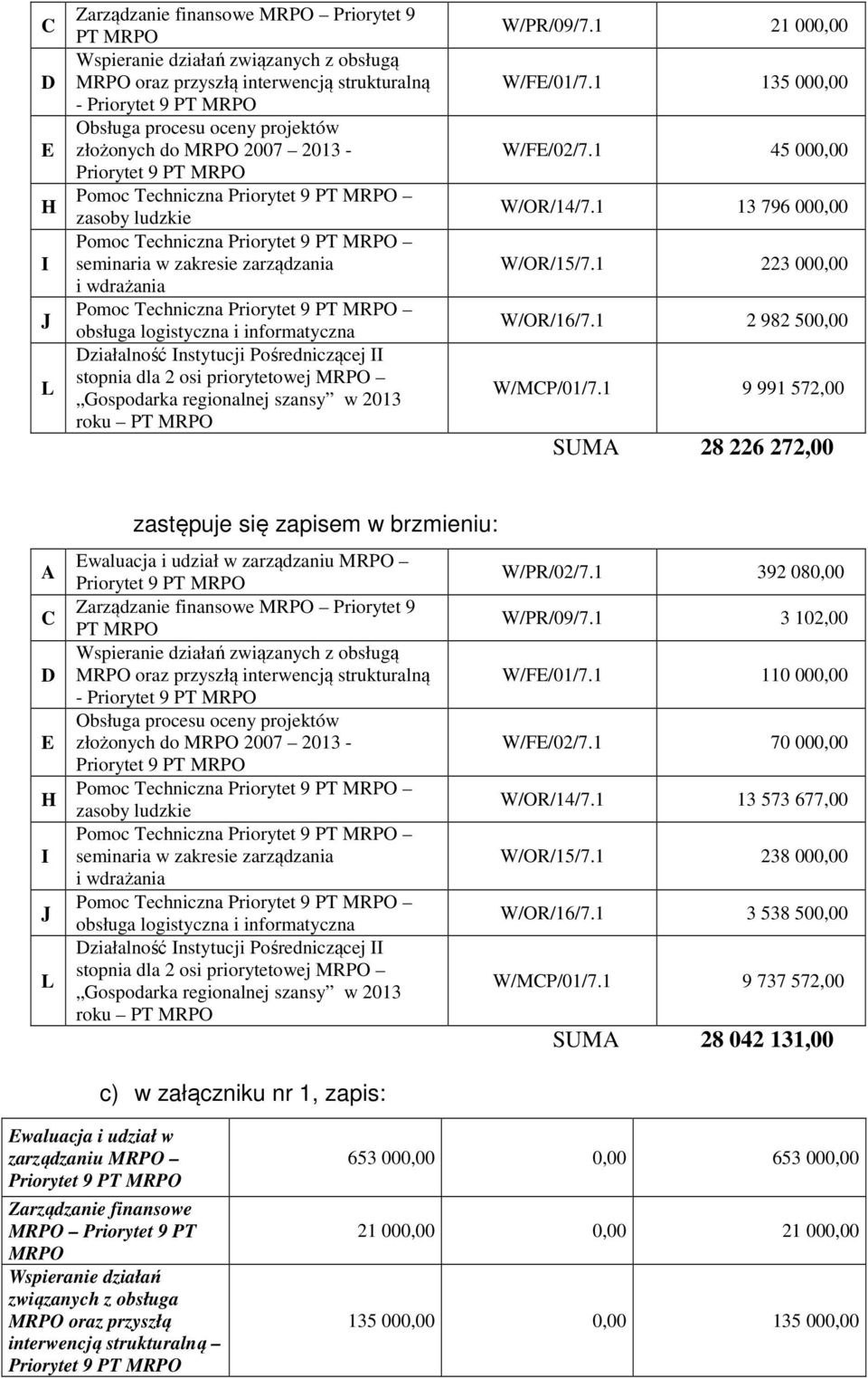 szansy w 2013 roku PT MRPO W/PR/09/7.1 21 000,00 W/FE/01/7.1 135 000,00 W/FE/02/7.1 45 000,00 W/OR/14/7.1 13 796 000,00 W/OR/15/7.1 223 000,00 W/OR/16/7.1 2 982 500,00 W/MCP/01/7.