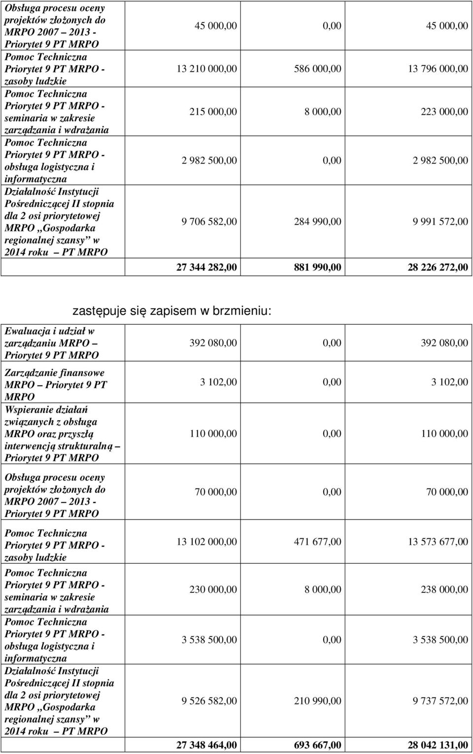 500,00 9 706 582,00 284 990,00 9 991 572,00 27 344 282,00 881 990,00 28 226 272,00 Ewaluacja i udział w zarządzaniu MRPO Zarządzanie finansowe MRPO Priorytet 9 PT MRPO Wspieranie działań związanych z