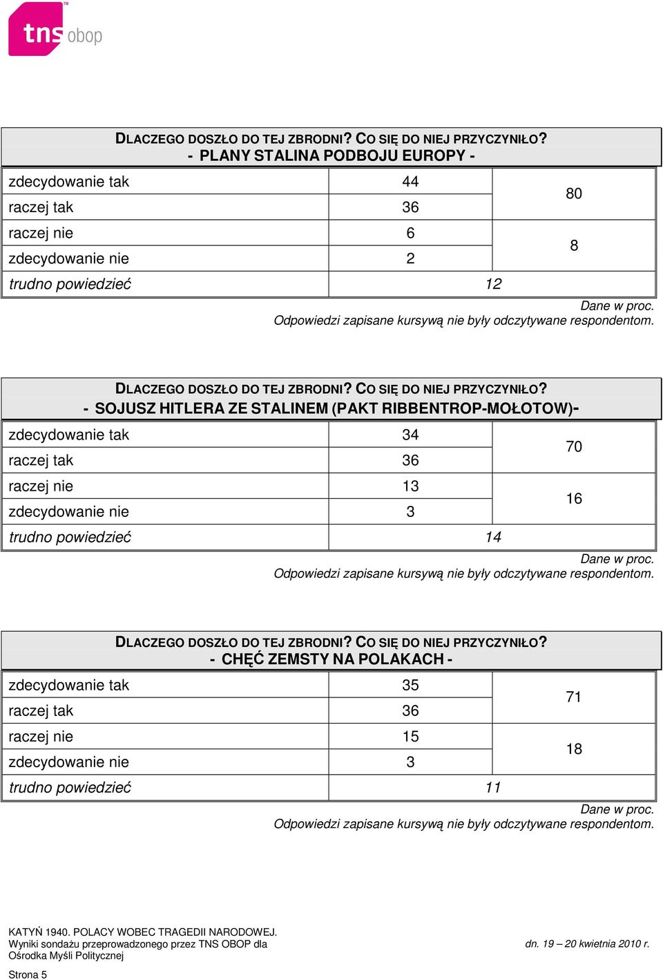 STALINEM (PAKT RIBBENTROP-MOŁOTOW)- zdecydowanie tak 34 raczej tak 36 raczej nie 13 zdecydowanie nie 3 trudno powiedzieć 14 70 16  - CHĘĆ ZEMSTY