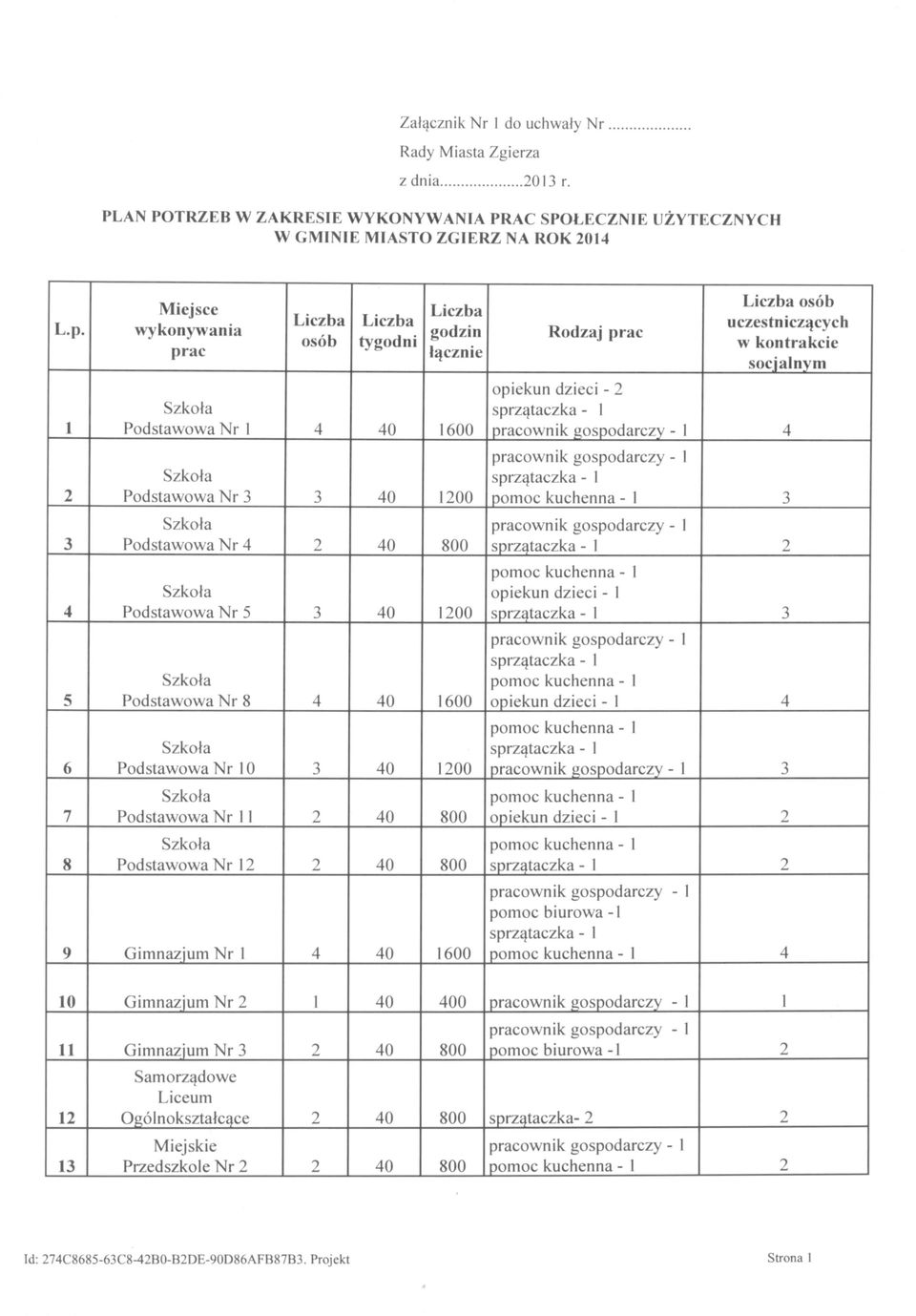 4 40 1600 Podstawowa Nr 10 3 40 1200 Podstawowa Nr 11 2 40 800 Podstawowa Nr 12 2 40 800 9 Gimnazjum Nr 1 4 40 1600 Rodzaj prac osób uczestniczących w kontrakcie socjalnym opiekun dzieci