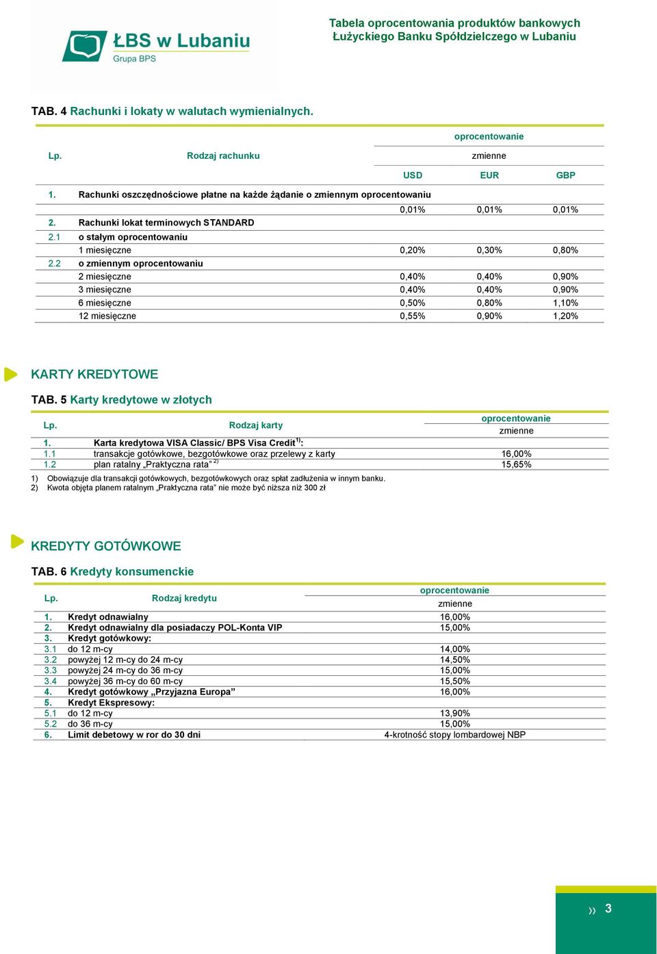 2 o zmiennym oprocentowaniu 2 miesięczne 0,40% 0,40% 0,90% 3 miesięczne 0,40% 0,40% 0,90% 6 miesięczne 0,50% 0,80% 1,10% 12 miesięczne 0,55% 0,90% 1,20% KARTY KREDYTOWE TAB.
