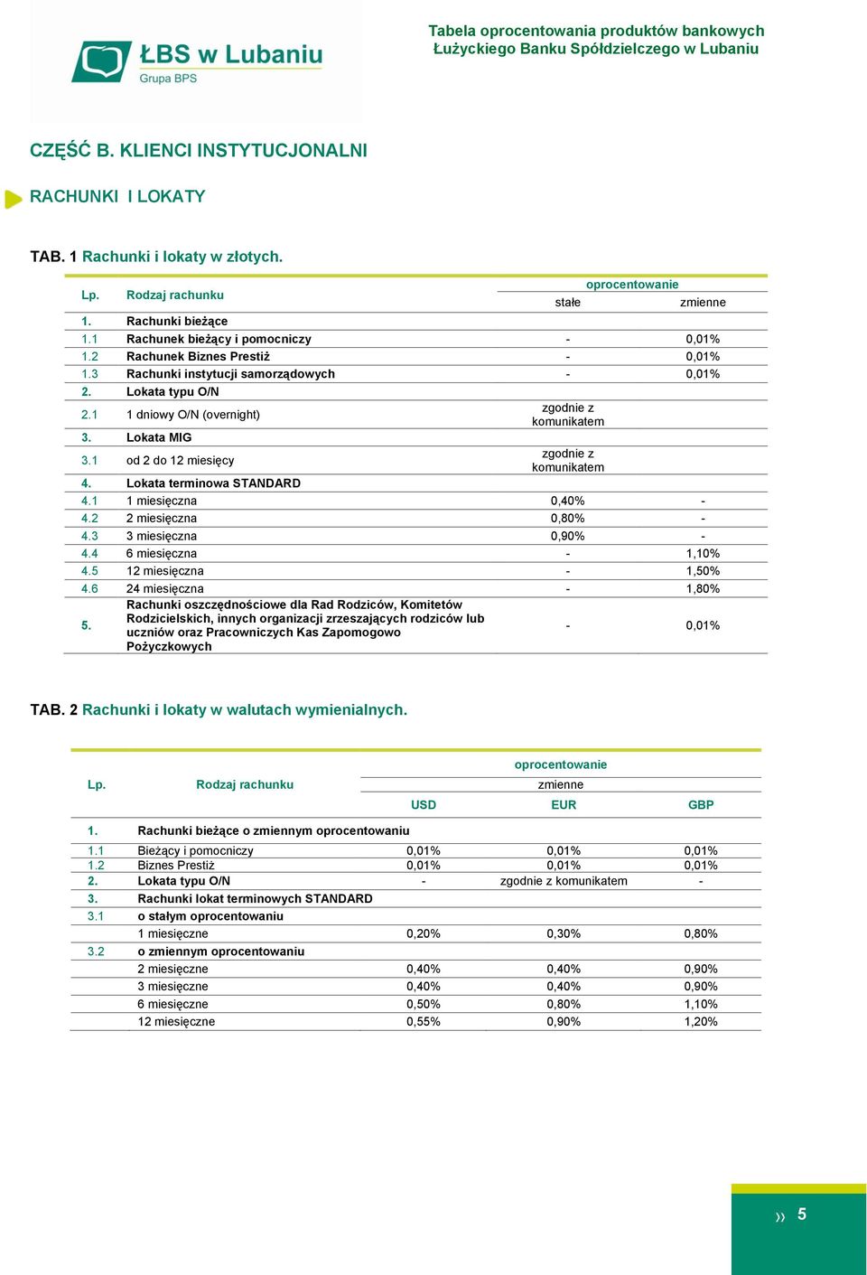 Lokata terminowa STANDARD 4.1 1 miesięczna 0,40% - 4.2 2 miesięczna 0,80% - 4.3 3 miesięczna 0,90% - 4.4 6 miesięczna - 1,10% 4.5 12 miesięczna - 1,50% 4.6 24 miesięczna - 1,80% 5.