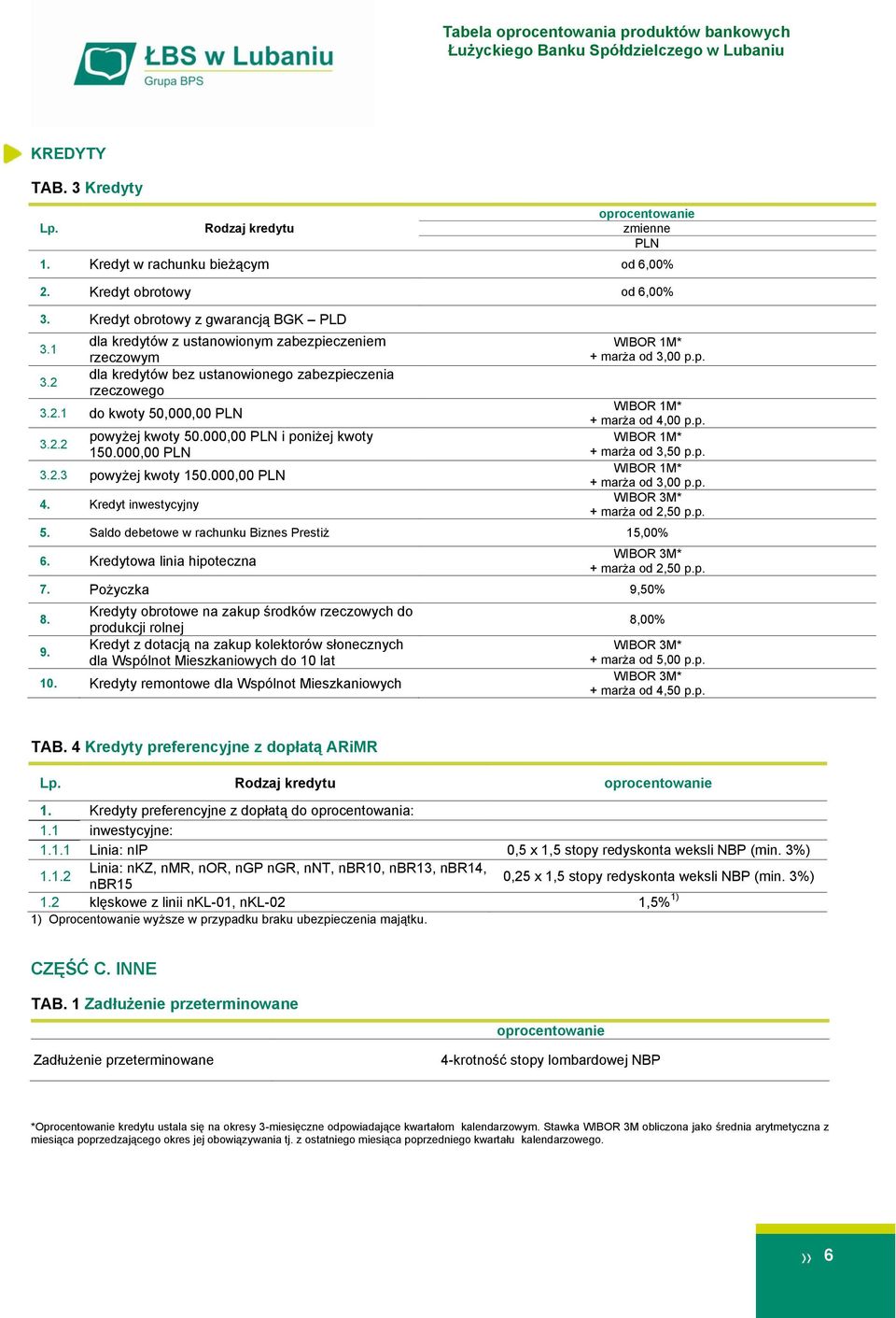 000,00 PLN 4. Kredyt inwestycyjny WIBOR 1M* + marża od 3,00 p.p. WIBOR 1M* + marża od 4,00 p.p. WIBOR 1M* + marża od 3,50 p.p. WIBOR 1M* + marża od 3,00 p.p. + marża od 2,50 p.p. 5.