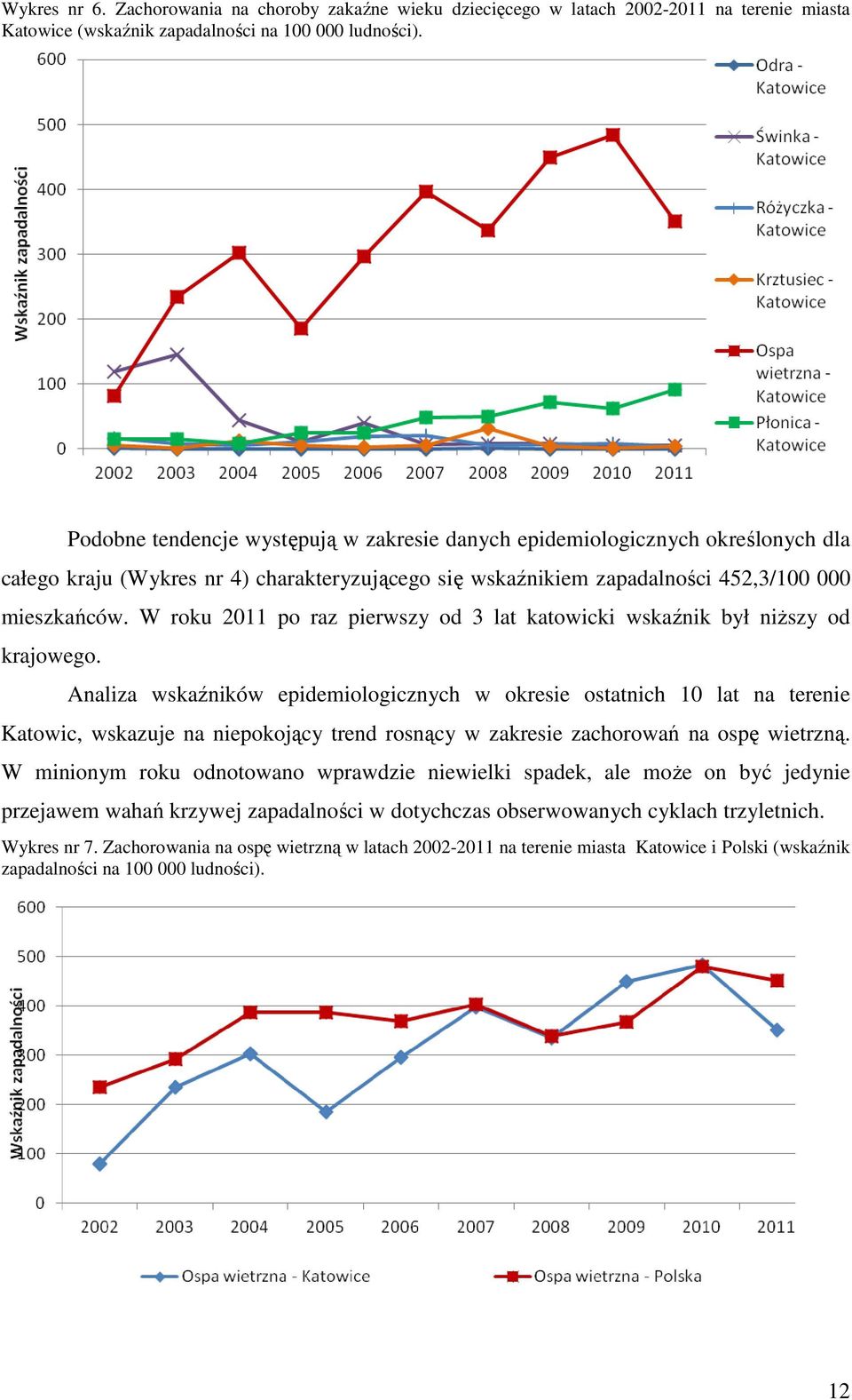 W roku 2011 po raz pierwszy od 3 lat katowicki wskaźnik był niŝszy od krajowego.