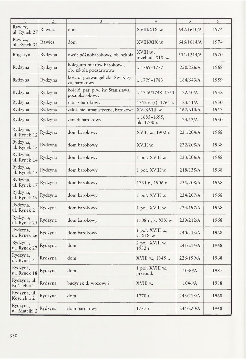 XIX w. 511/1214/A 1970 1. 1769-1777 250/226/A 1968 1. 1779-1783 184/643/A 1959 1. 1746/1748-1751 22/50/A 1932 Rydzyna Rydzyna ratusz 1752 r. (?), 1761 r.