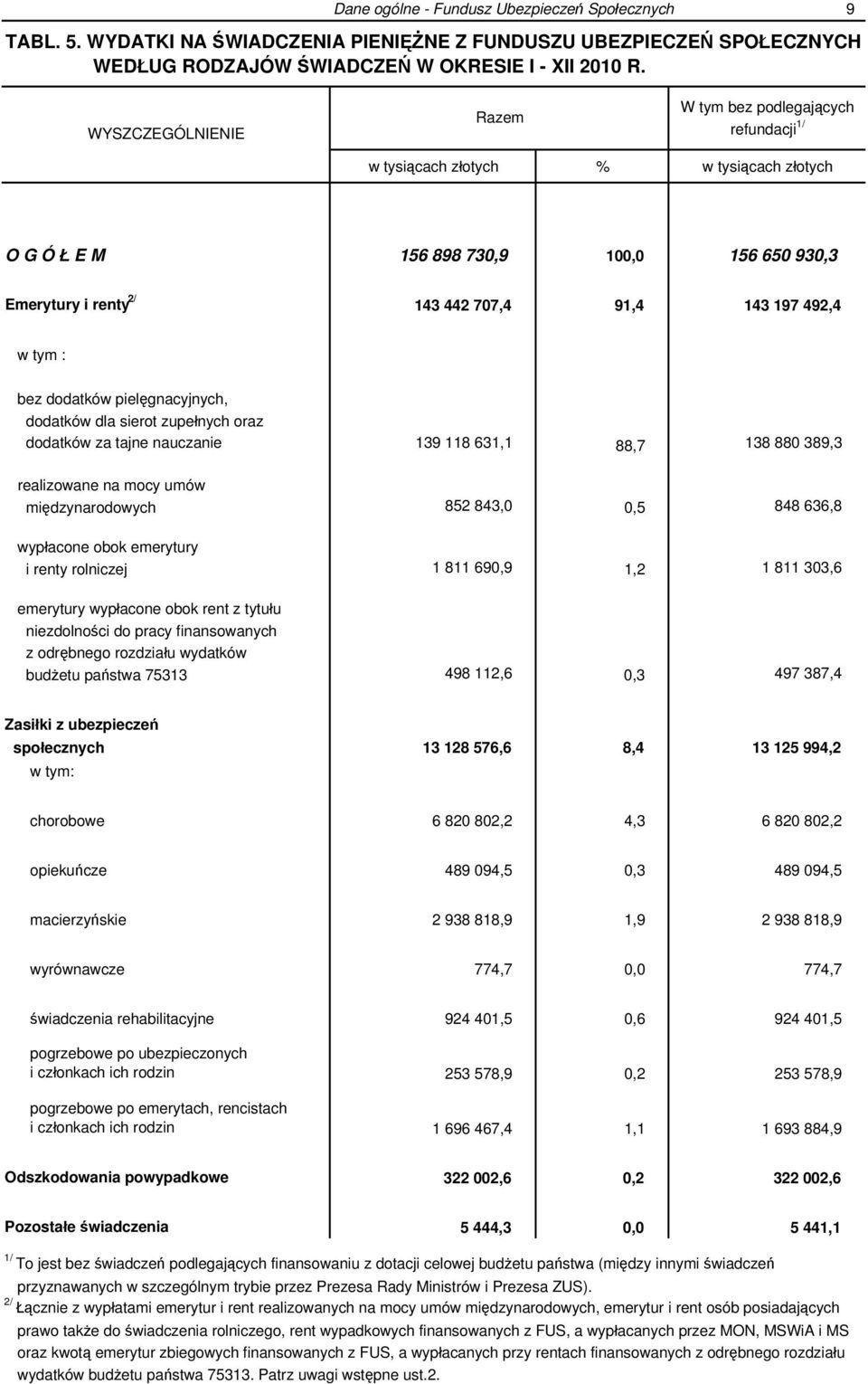 dodatków pielęgnacyjnych, dodatków dla sierot zupełnych oraz dodatków za tajne nauczanie 139 118 631,1 88,7 138 880 389,3 realizowane na mocy umów międzynarodowych 852 843,0 0,5 848 636,8 wypłacone