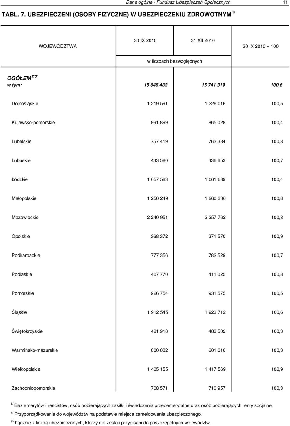 219 591 1 226 016 100,5 Kujawsko-pomorskie 861 899 865 028 100,4 Lubelskie 757 419 763 384 100,8 Lubuskie 433 580 436 653 100,7 Łódzkie 1 057 583 1 061 639 100,4 Małopolskie 1 250 249 1 260 336 100,8