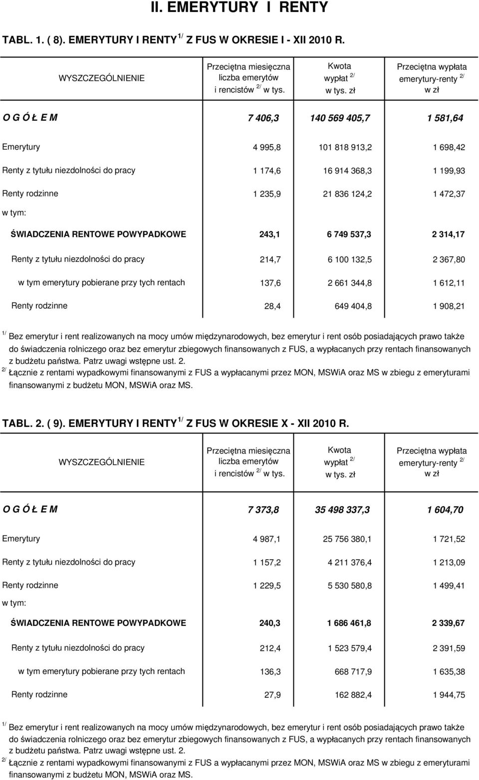 368,3 1 199,93 1 235,9 21 836 124,2 1 472,37 w tym: ŚWIADCZENIA RENTOWE POWYPADKOWE 243,1 6 749 537,3 2 314,17 Renty z tytułu niezdolności do pracy w tym emerytury pobierane przy tych rentach Renty