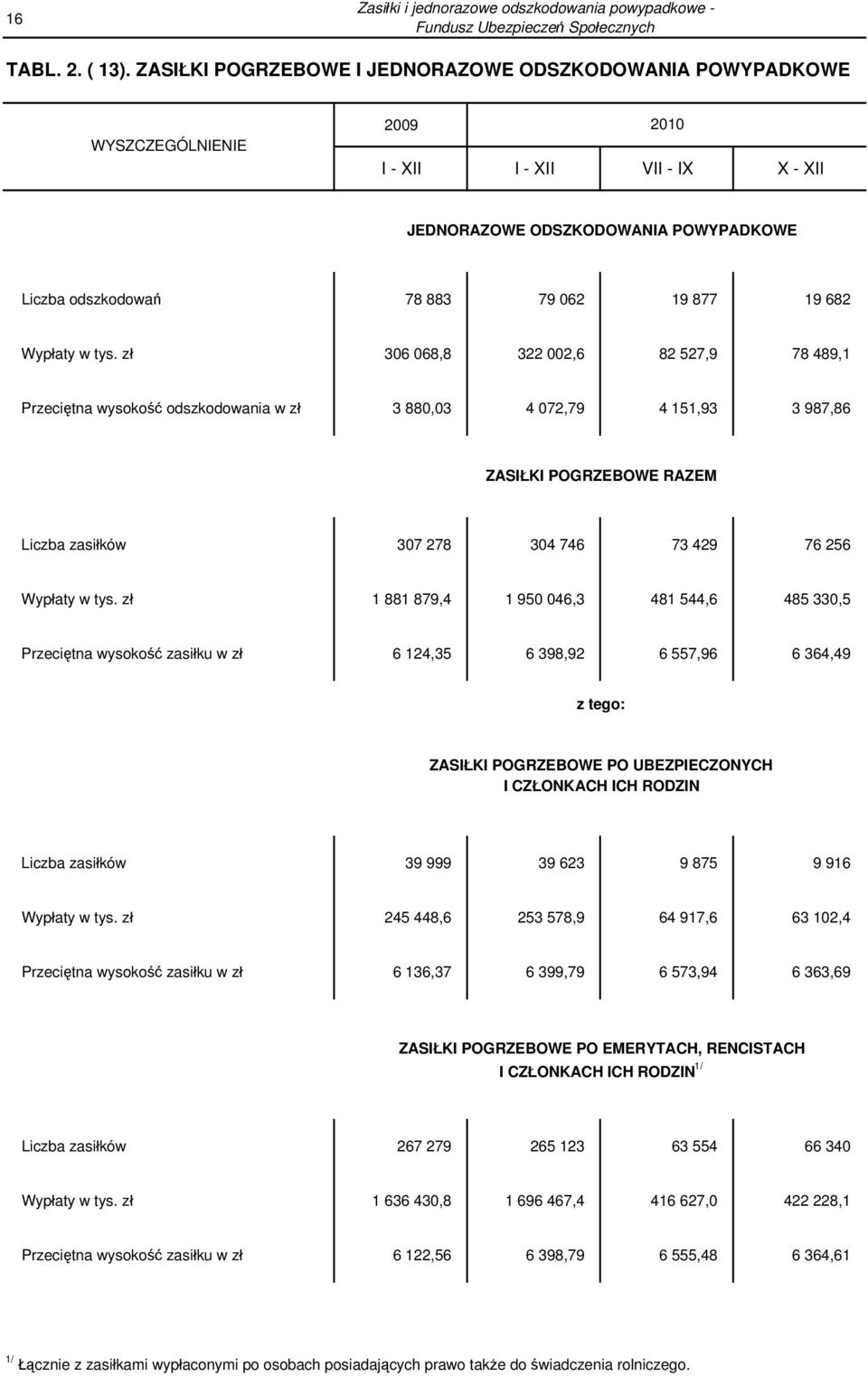tys. zł 306 068,8 322 002,6 82 527,9 78 489,1 Przeciętna wysokość odszkodowania w zł 3 880,03 4 072,79 4 151,93 3 987,86 ZASIŁKI POGRZEBOWE RAZEM Liczba zasiłków 307 278 304 746 73 429 76 256 Wypłaty