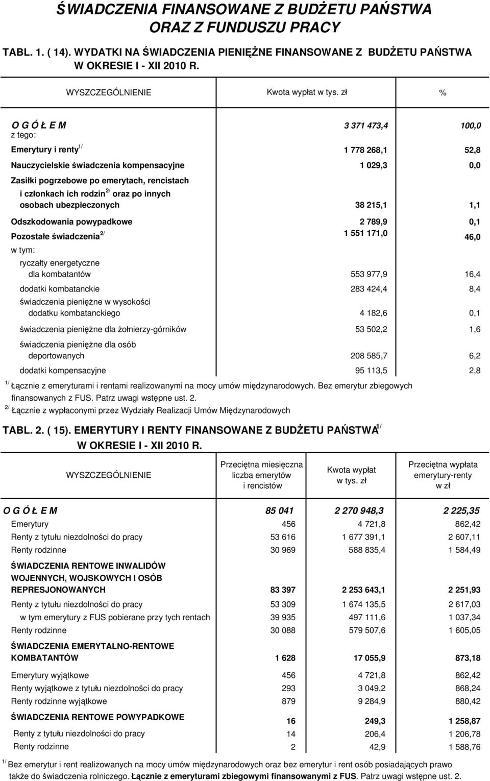 rodzin 2/ oraz po innych osobach ubezpieczonych 38 215,1 1,1 Odszkodowania powypadkowe 2 789,9 0,1 Pozostałe świadczenia 2/ 1 551 171,0 46,0 w tym: ryczałty energetyczne dla kombatantów 553 977,9