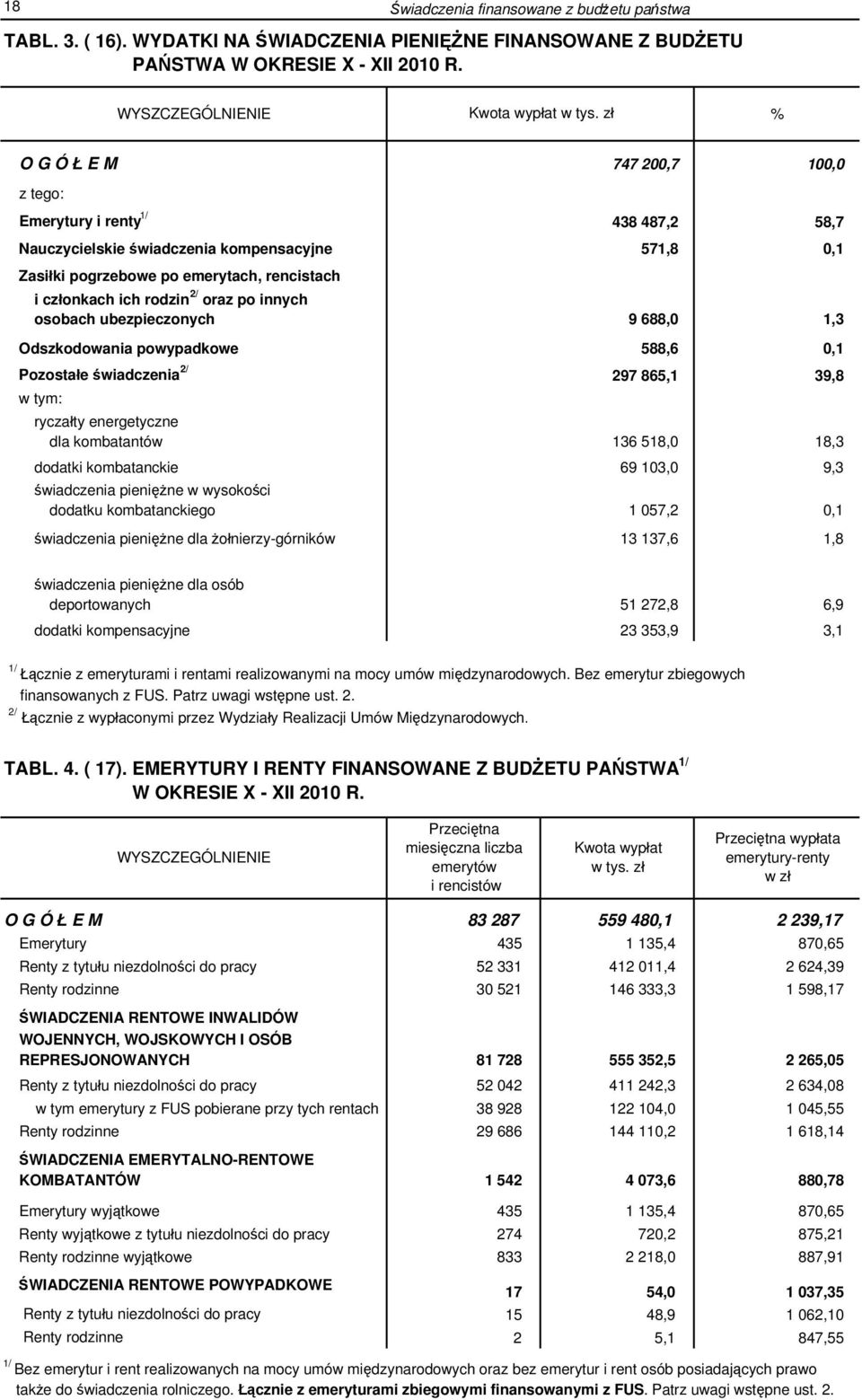 oraz po innych osobach ubezpieczonych 9 688,0 1,3 Odszkodowania powypadkowe 588,6 0,1 Pozostałe świadczenia 2/ 297 865,1 39,8 w tym: ryczałty energetyczne dla kombatantów 136 518,0 18,3 dodatki