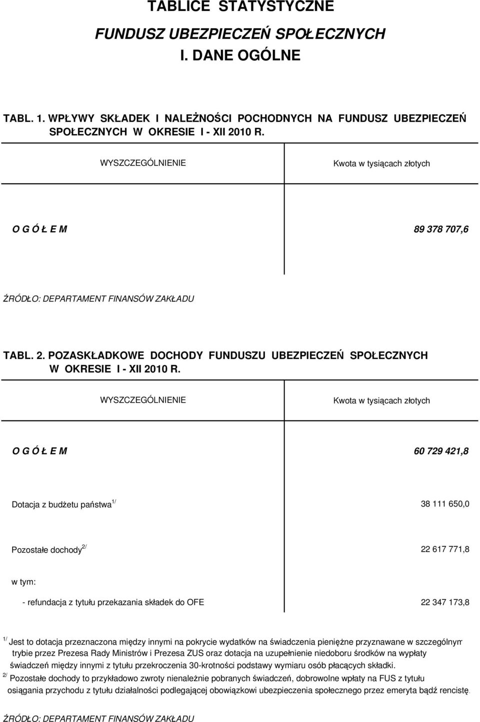 Kwota w tysiącach złotych O G Ó Ł E M 60 729 421,8 Dotacja z budżetu państwa 1/ 38 111 650,0 Pozostałe dochody 2/ 22 617 771,8 w tym: - refundacja z tytułu przekazania składek do OFE 22 347 173,8 1/