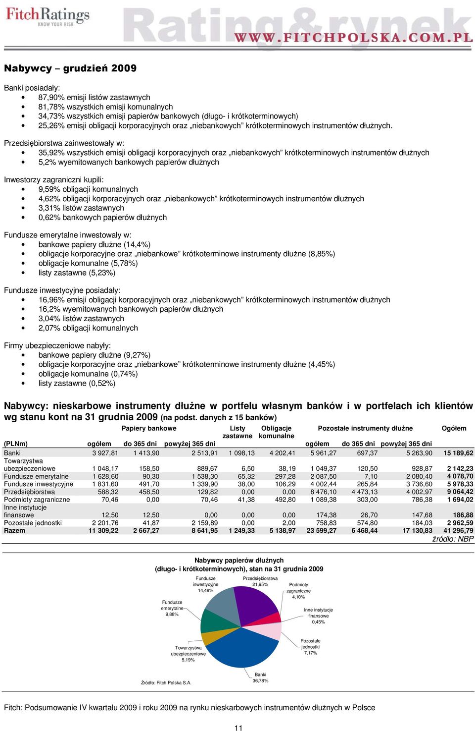 Przedsiębiorstwa zainwestowały w: 35,92% wszystkich emisji obligacji korporacyjnych oraz niebankowych krótkoterminowych instrumentów dłużnych 5,2% wyemitowanych bankowych papierów dłużnych Inwestorzy