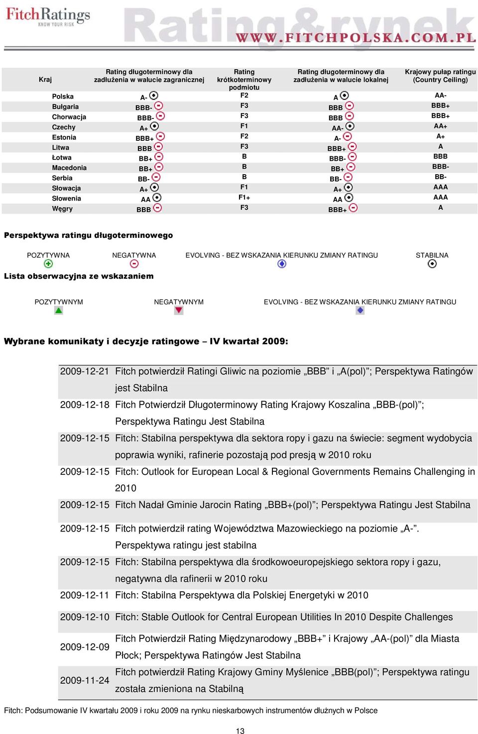 Słowacja A+ F1 A+ AAA Słowenia AA F1+ AA AAA Węgry BBB F3 BBB+ A Perspektywa ratingu długoterminowego POZYTYWNA NEGATYWNA EVOLVING - BEZ WSKAZANIA KIERUNKU ZMIANY RATINGU STABILNA Lista obserwacyjna