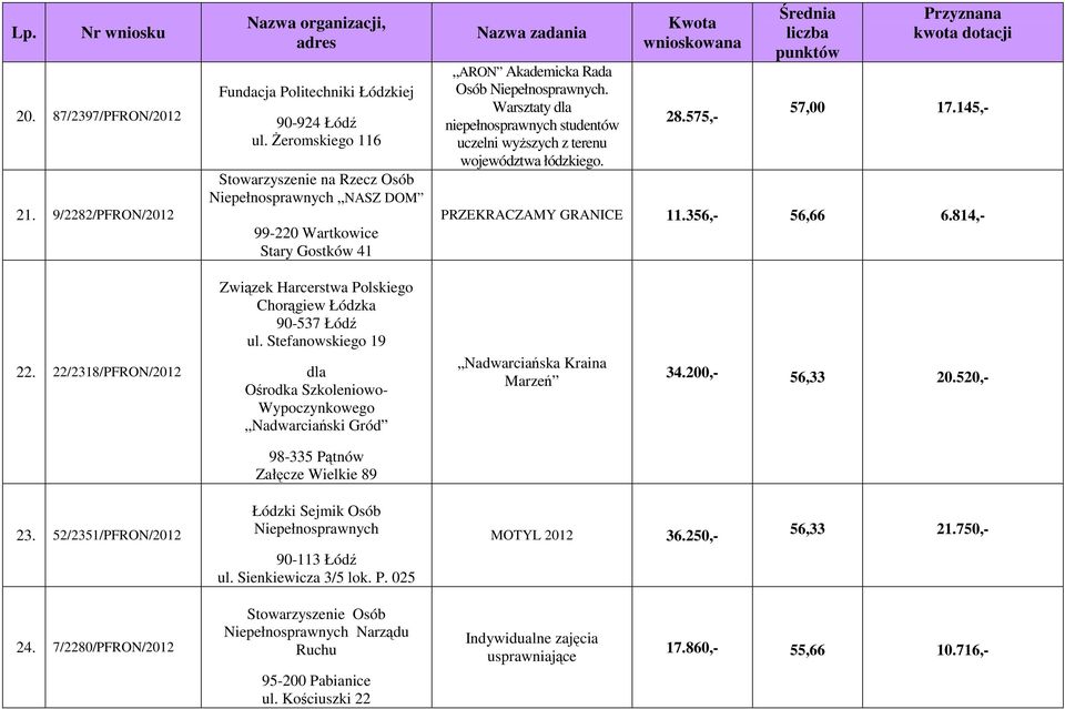 Warsztaty dla niepełnosprawnych studentów uczelni wyŝszych z terenu województwa łódzkiego. 28.575,- 57,00 17.145,- PRZEKRACZAMY GRANICE 11.356,- 56,66 6.814,- 22.