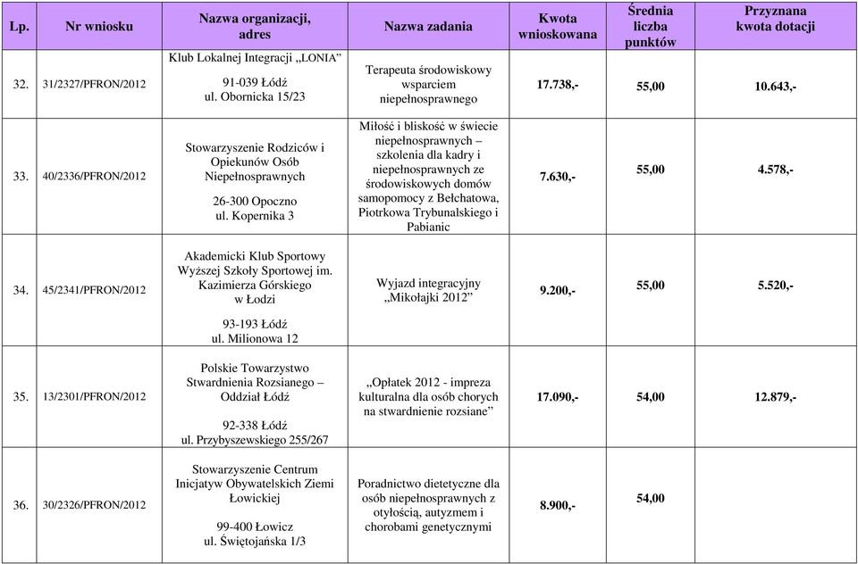 Kopernika 3 Miłość i bliskość w świecie niepełnosprawnych szkolenia dla kadry i niepełnosprawnych ze środowiskowych domów samopomocy z Bełchatowa, Piotrkowa Trybunalskiego i Pabianic 7.630,- 55,00 4.