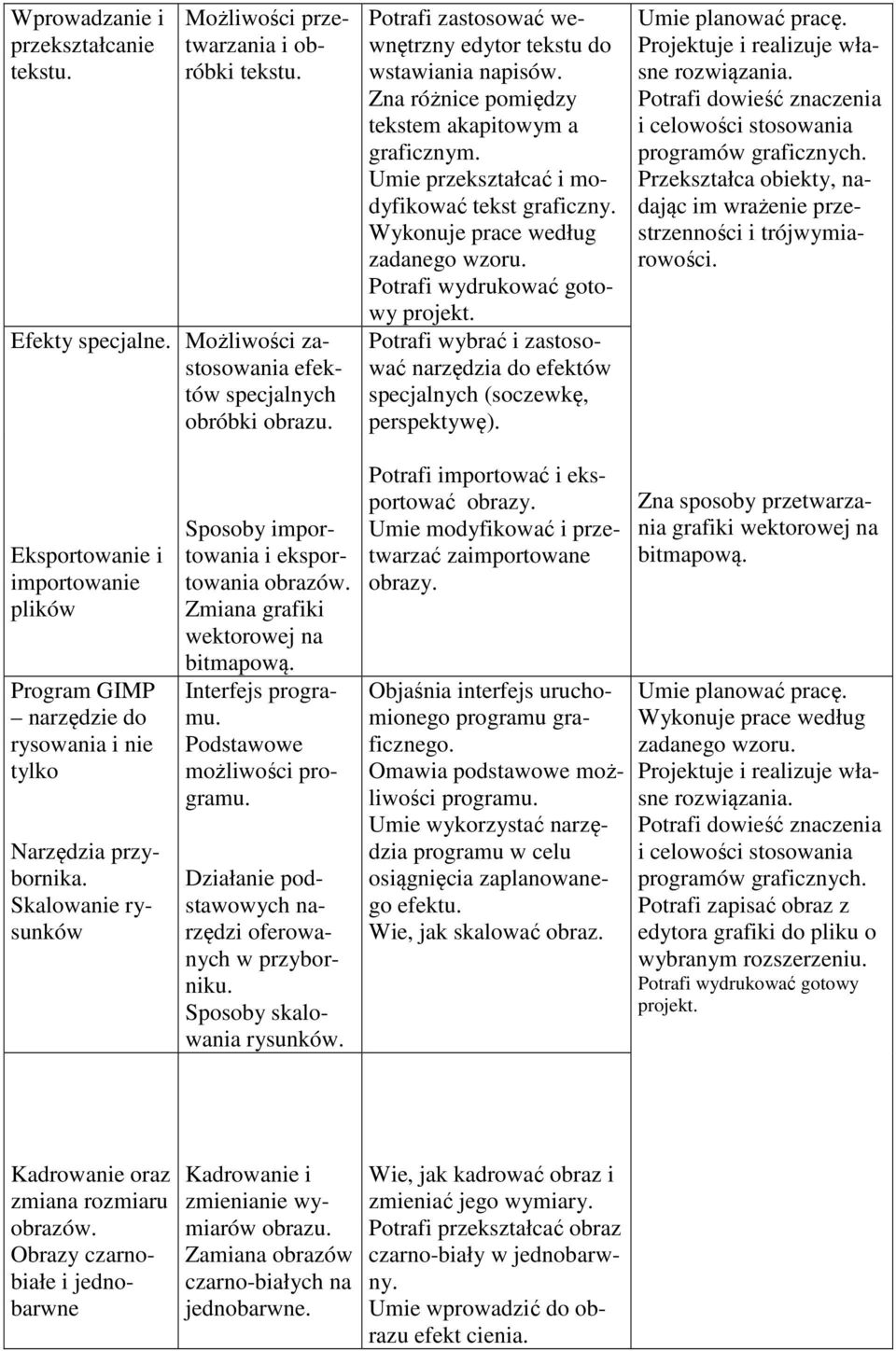 Wykonuje prace według zadanego wzoru. Potrafi wydrukować gotowy projekt. Potrafi wybrać i zastosować narzędzia do efektów specjalnych (soczewkę, perspektywę). Umie planować pracę.