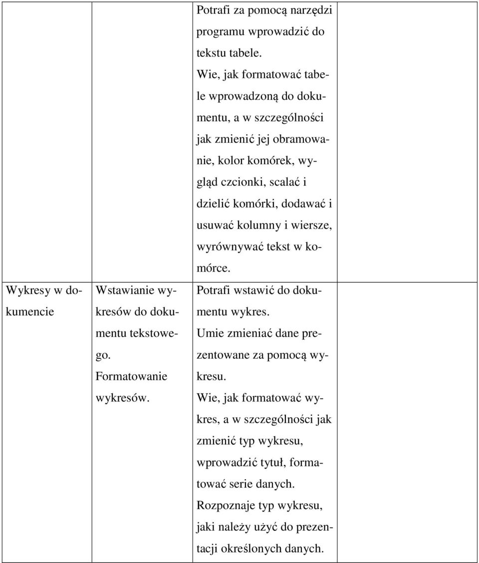 dodawać i usuwać kolumny i wiersze, wyrównywać tekst w komórce. Potrafi wstawić do dokumentu wykres. Umie zmieniać dane prezentowane za pomocą wykresu.