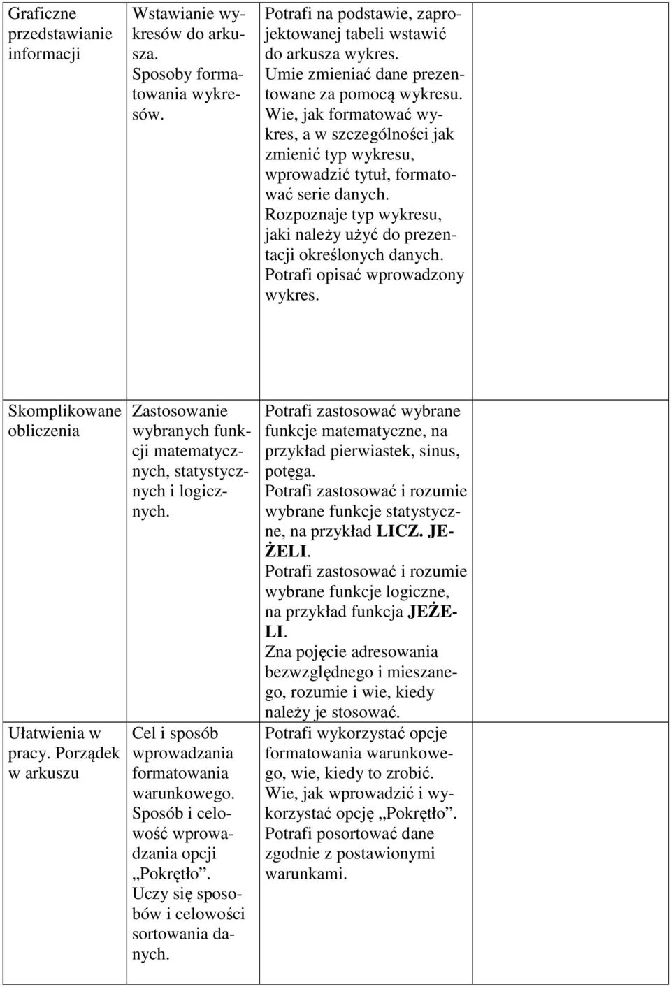 Rozpoznaje typ wykresu, jaki należy użyć do prezentacji określonych danych. Potrafi opisać wprowadzony wykres. Skomplikowane obliczenia Ułatwienia w pracy.