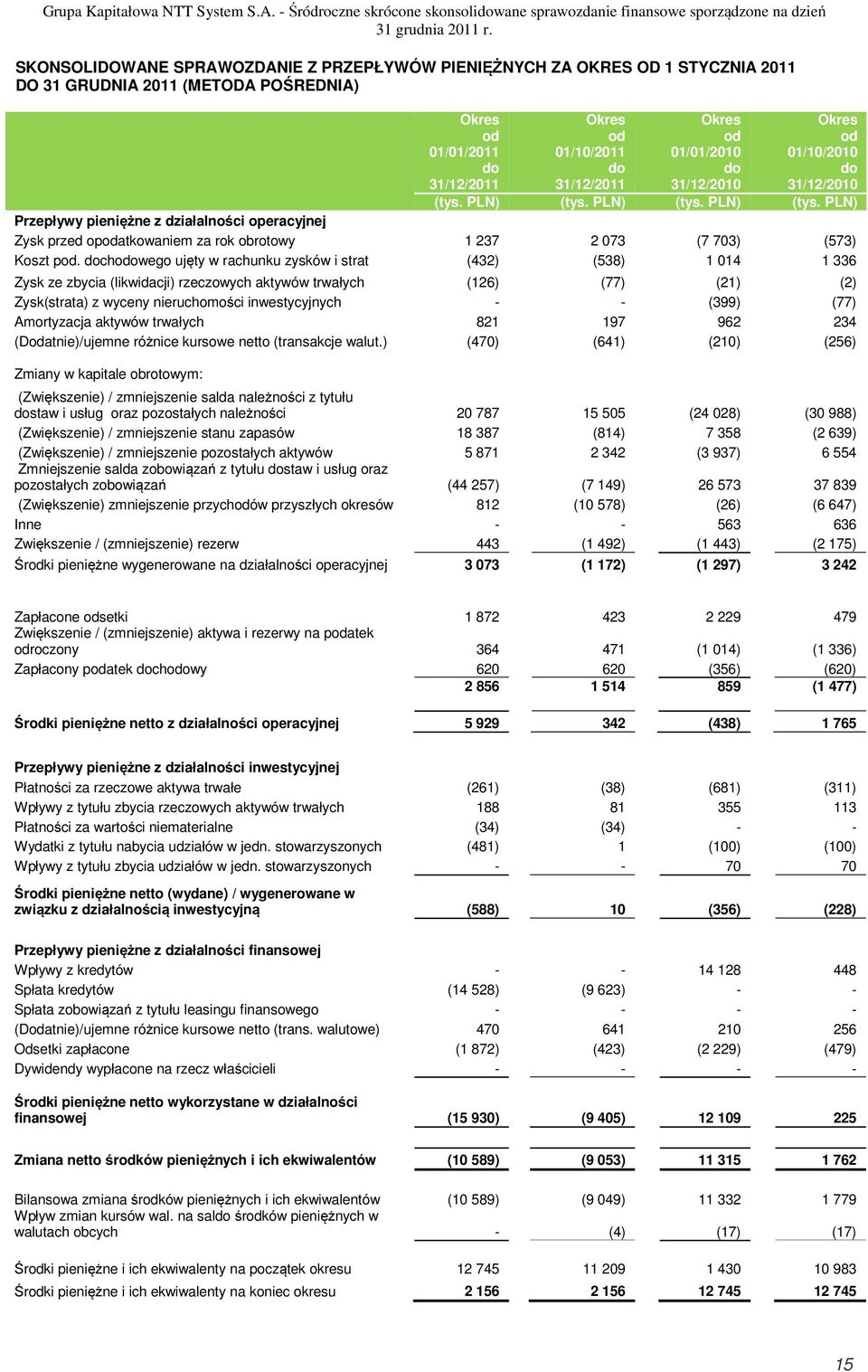 PLN) (tys. PLN) (tys. PLN) (tys. PLN) Przepływy pieniężne z działalności operacyjnej Zysk przed opodatkowaniem za rok obrotowy 1 237 2 073 (7 703) (573) Koszt pod.