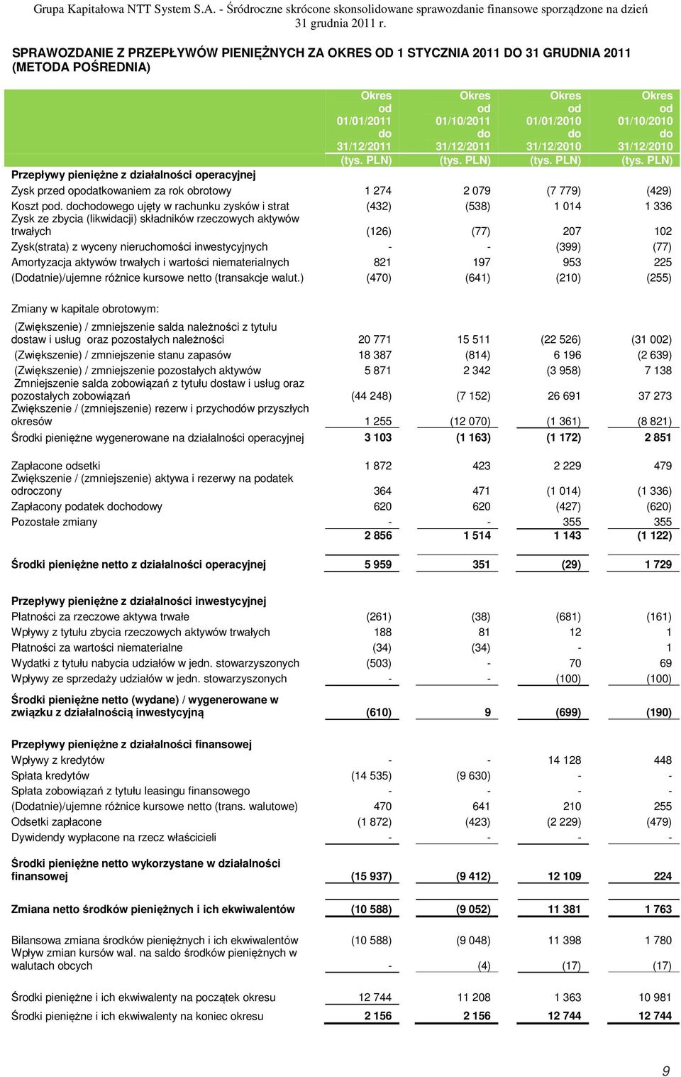 PLN) (tys. PLN) (tys. PLN) Przepływy pieniężne z działalności operacyjnej Zysk przed opodatkowaniem za rok obrotowy 1 274 2 079 (7 779) (429) Koszt pod.