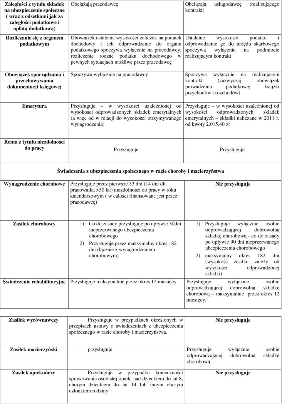 podatkowego spoczywa wyłącznie na pracodawcy, rozliczenie roczne podatku dochodowego w pewnych sytuacjach moŝliwe przez pracodawcę Ustalenie wysokości podatku i odprowadzenie go do urzędu skarbowego