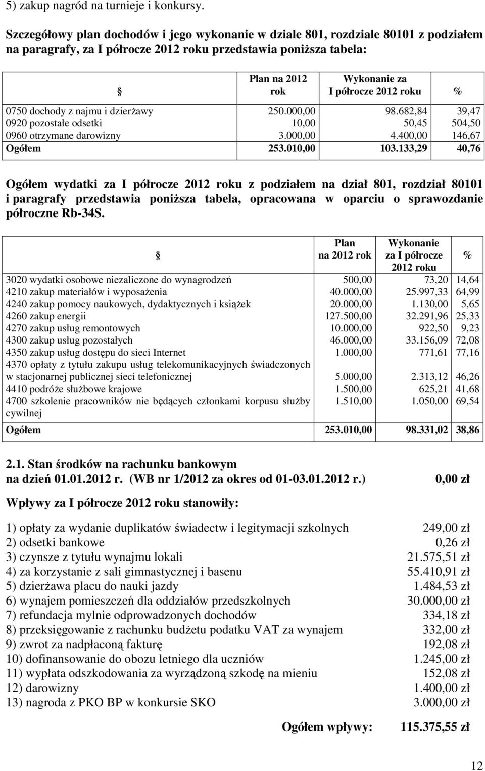 roku % 0750 dochody z najmu i dzierżawy 0920 pozostałe odsetki 0960 otrzymane darowizny 250.00 1 3.00 98.682,84 50,45 4.40 39,47 504,50 146,67 Ogółem 253.01 103.