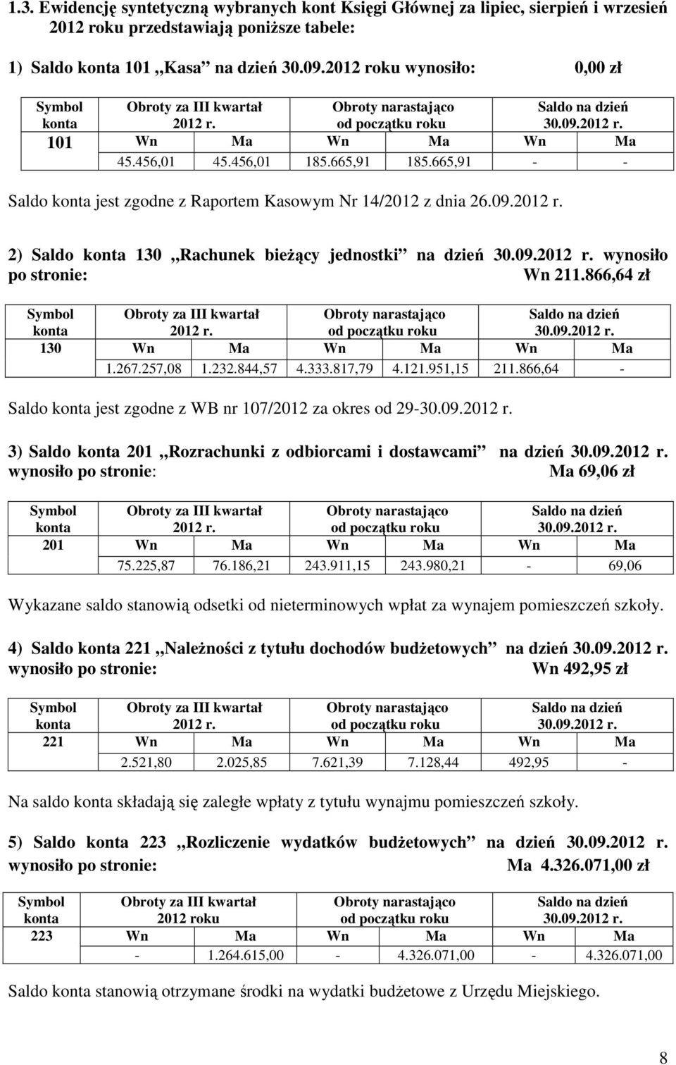 09.2012 r. wynosiło po stronie: Wn 211.866,64 zł Obroty za III kwartał 2012 r. 30.09.2012 r. 130 Wn Ma Wn Ma Wn Ma 1.267.257,08 1.232.844,57 4.333.817,79 4.121.951,15 211.