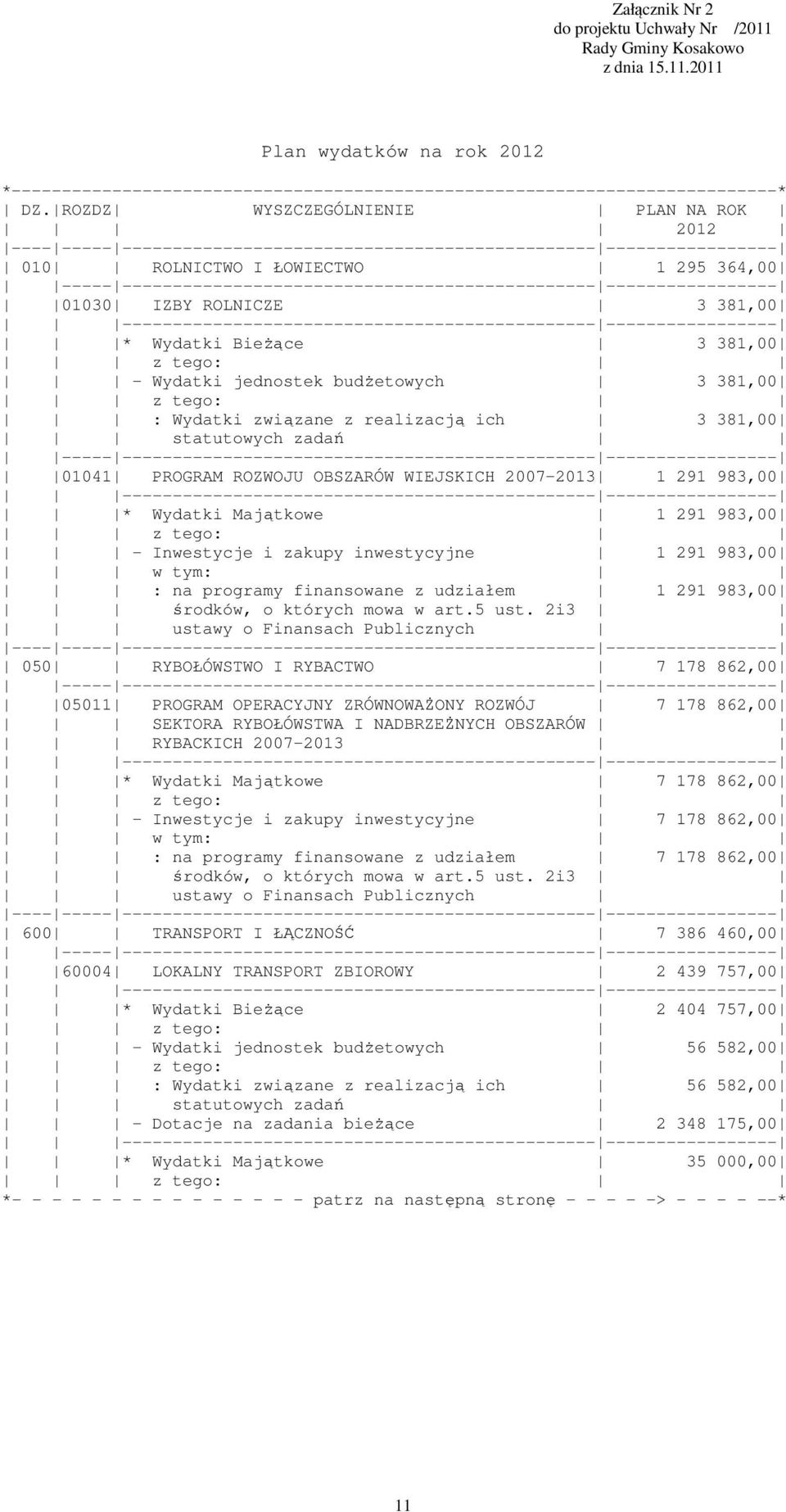 Bieżące 3 381,00 - Wydatki jednostek budżetowych 3 381,00 : Wydatki związane z realizacją ich 3 381,00 01041 PROGRAM ROZWOJU OBSZARÓW WIEJSKICH 2007-2013 1 291 983,00 * Wydatki Majątkowe 1 291 983,00