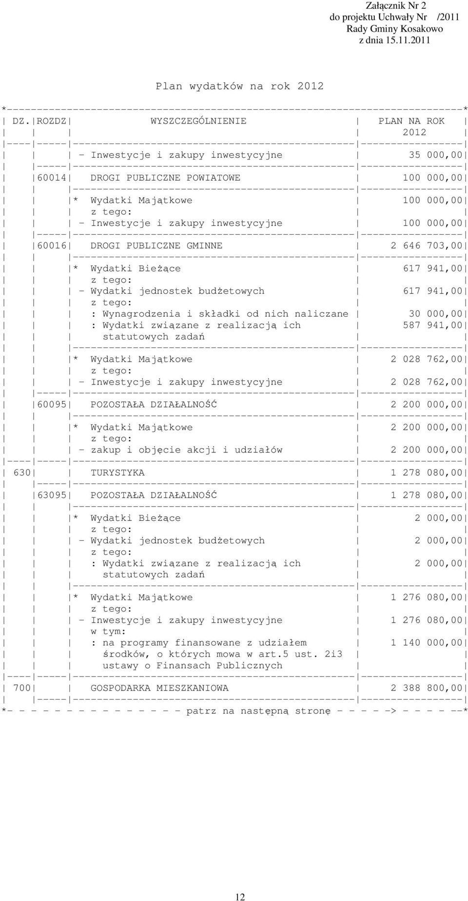 000,00 * Wydatki Majątkowe 100 000,00 - Inwestycje i zakupy inwestycyjne 100 000,00 60016 DROGI PUBLICZNE GMINNE 2 646 703,00 * Wydatki Bieżące 617 941,00 - Wydatki jednostek budżetowych 617 941,00 :