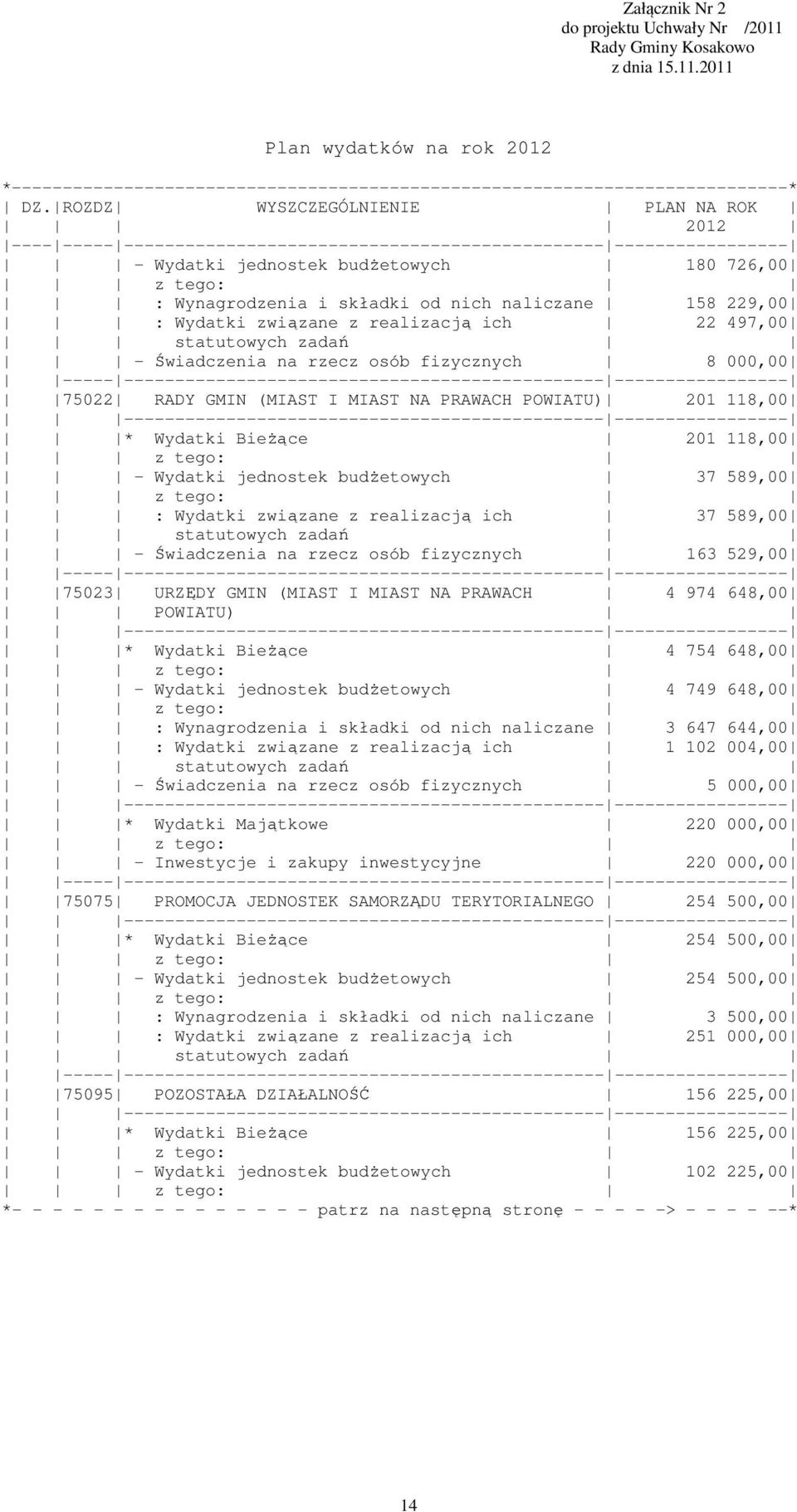 naliczane 158 229,00 : Wydatki związane z realizacją ich 22 497,00 - Świadczenia na rzecz osób fizycznych 8 000,00 75022 RADY GMIN (MIAST I MIAST NA PRAWACH POWIATU) 201 118,00 * Wydatki Bieżące 201