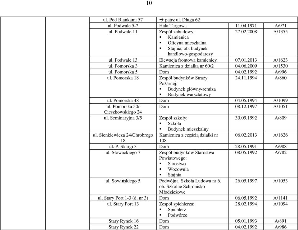 Pomorska 18 Zespół budynków Straży 24.11.1994 A/860 Pożarnej: Budynek główny-remiza Budynek warsztatowy ul. Pomorska 48 04.05.1994 A/1099 ul. Pomorska 50/ 08.12.1997 A/1051 Cieszkowskiego 24 ul.