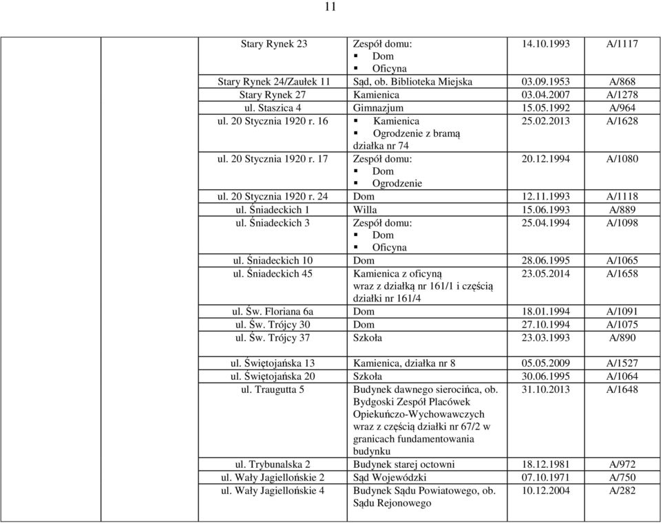 11.1993 A/1118 ul. Śniadeckich 1 Willa 15.06.1993 A/889 ul. Śniadeckich 3 Zespół domu: 25.04.1994 A/1098 Oficyna ul. Śniadeckich 10 28.06.1995 A/1065 ul. Śniadeckich 45 Kamienica z oficyną 23.05.