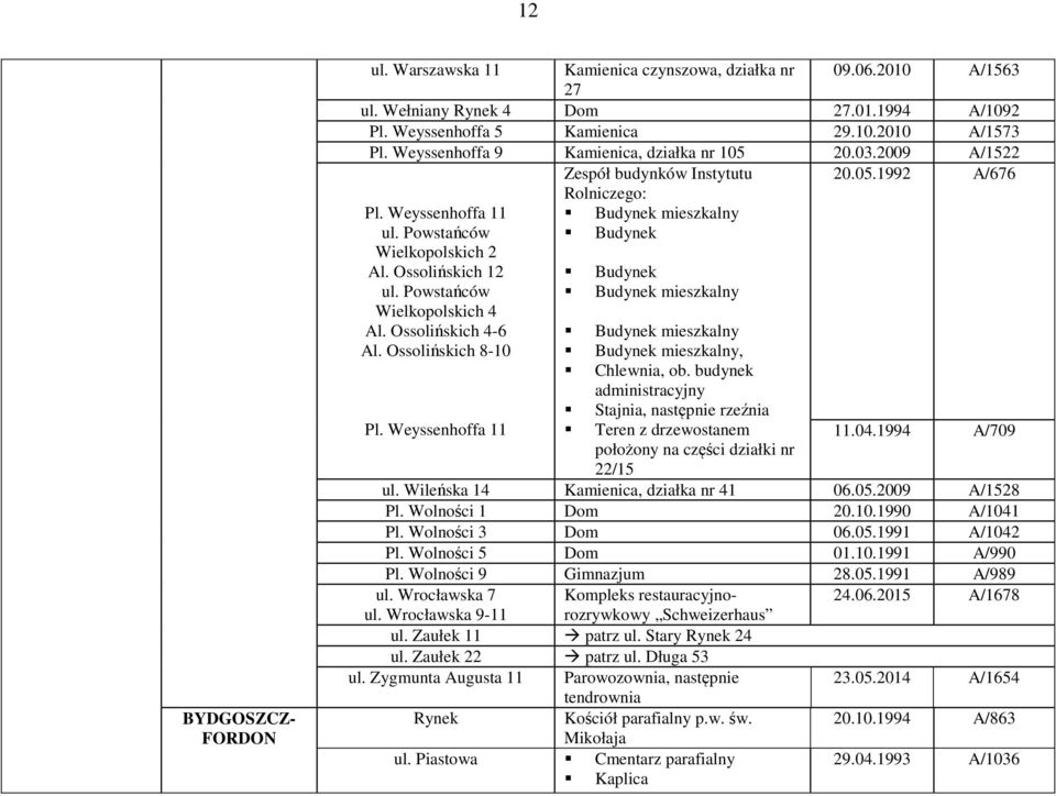 Ossolińskich 12 Budynek ul. Powstańców Budynek mieszkalny Wielkopolskich 4 Al. Ossolińskich 4-6 Budynek mieszkalny Al. Ossolińskich 8-10 Budynek mieszkalny, Chlewnia, ob.