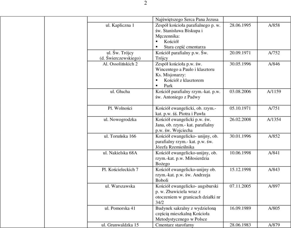 06.1995 A/858 20.09.1971 A/752 30.05.1996 A/846 03.08.2006 A/1159 Pl. Wolności Kościół ewangelicki, ob. rzym.- 05.10.1971 A/751 kat. p.w. śś. Piotra i Pawła ul. Nowogrodzka Kościół ewangelicki p.w. św.