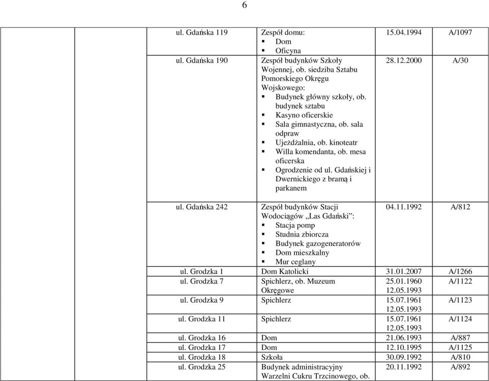 1994 A/1097 28.12.2000 A/30 ul. Gdańska 242 Zespół budynków Stacji 04.11.1992 A/812 Wodociągów Las Gdański : Stacja pomp Studnia zbiorcza Budynek gazogeneratorów mieszkalny Mur ceglany ul.