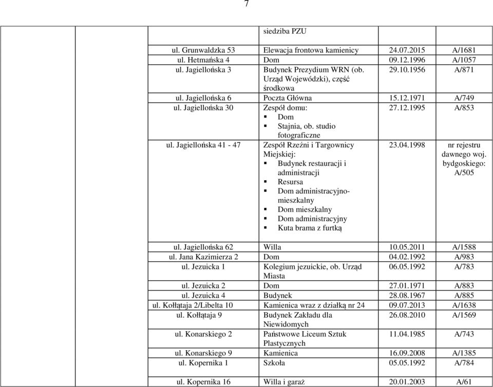 1998 nr rejestru dawnego woj. Budynek restauracji i administracji bydgoskiego: A/505 Resursa administracyjnomieszkalny mieszkalny administracyjny Kuta brama z furtką ul. Jagiellońska 62 Willa 10.05.2011 A/1588 ul.
