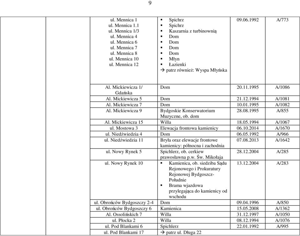 Mickiewicza 7 10.01.1995 A/1082 Al. Mickiewicza 9 Bydgoskie Konserwatorium 28.08.1995 A/855 Muzyczne, ob. dom Al. Mickiewicza 15 Willa 18.05.1994 A/1067 ul. Mostowa 3 Elewacja frontowa kamienicy 06.