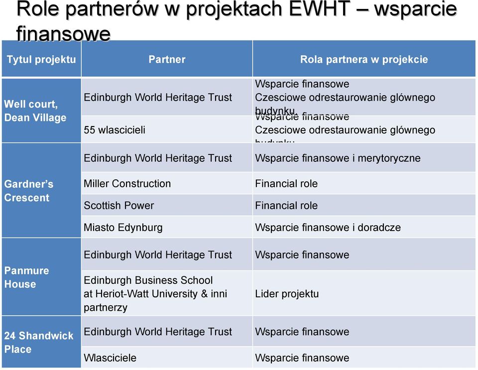 at Heriot-Watt University & inni partnerzy Edinburgh World Heritage Trust Wlasciciele Wsparcie finansowe Czesciowe odrestaurowanie glównego budynku.