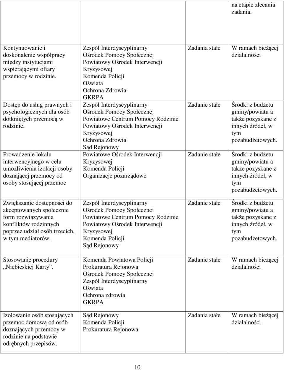 interwencyjnego w celu umożliwienia izolacji osoby doznającej przemocy od osoby stosującej przemoc Oświata Ochrona Zdrowia GKRPA Powiatowe Centrum Pomocy Rodzinie Ochrona Zdrowia Sąd Rejonowy