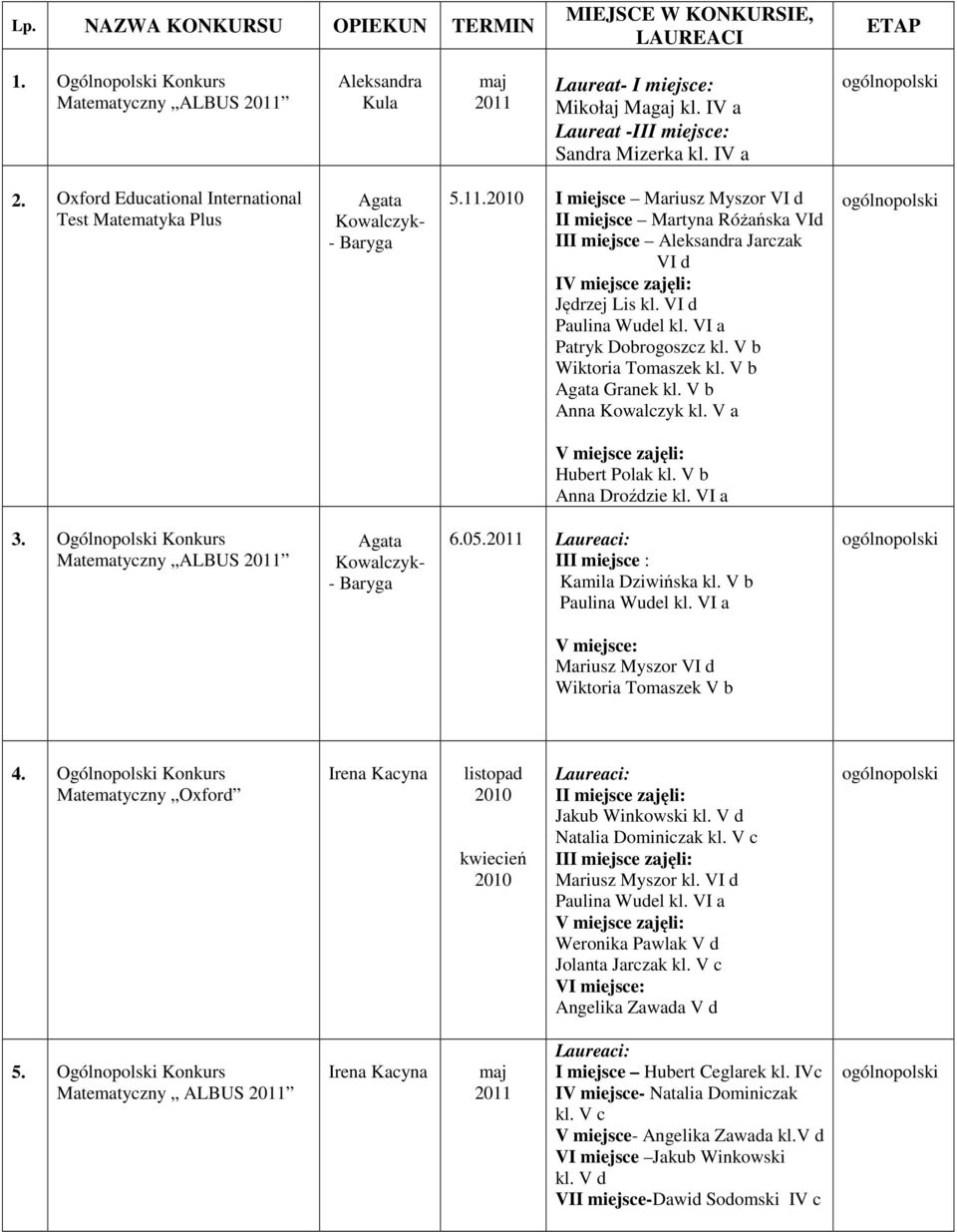 2010 I miejsce Mariusz Myszor VI d II miejsce Martyna Różańska VId III miejsce Aleksandra Jarczak VI d IV miejsce zajęli: Jędrzej Lis Paulina Wudel kl.