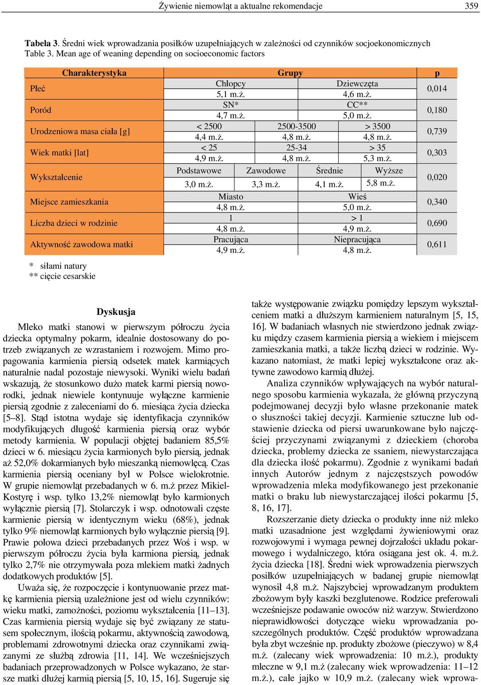 ż. 4,8 m.ż. 4,8 m.ż. 0,739 Wiek matki [lat] < 25 25-34 > 35 4,9 m.ż. 4,8 m.ż. 5,3 m.ż. 0,303 Wykształcenie Podstawowe Zawodowe Średnie Wyższe 3,0 m.ż. 3,3 m.ż. 4,1 m.ż. 5,8 m.ż. 0,020 Miejsce zamieszkania Liczba dzieci w rodzinie Aktywność zawodowa matki * siłami natury ** cięcie cesarskie Miasto Wieś 4,8 m.